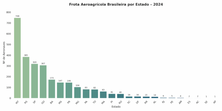 Frotia Frota aeroagrícola brasileira bate recorde e avança na modernização ...